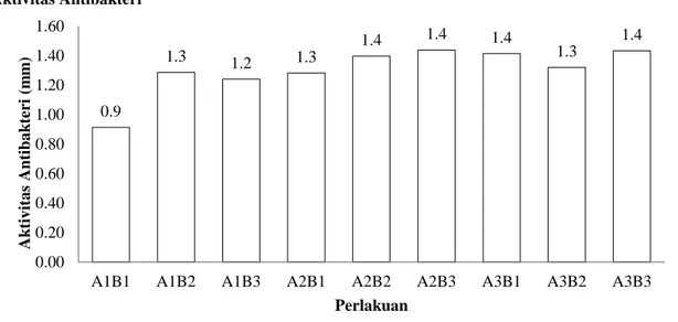 Gambar 6. Aktivitas antibakteri  KESIMPULAN 