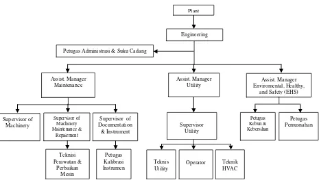 Gambar 3.1. Struktur Organisasi Departemen Teknik 