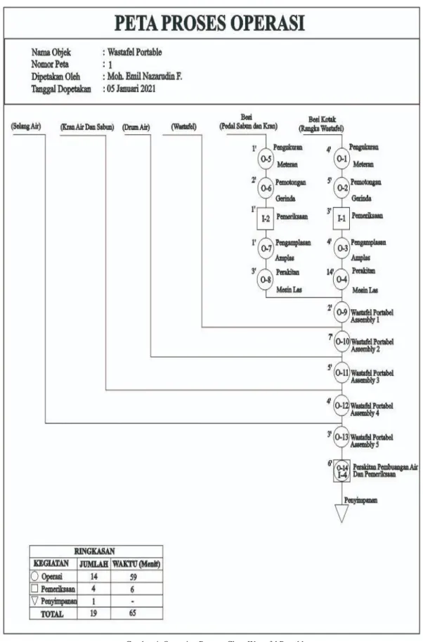 Gambar 4. Operation Process Chart Wastafel Portable 