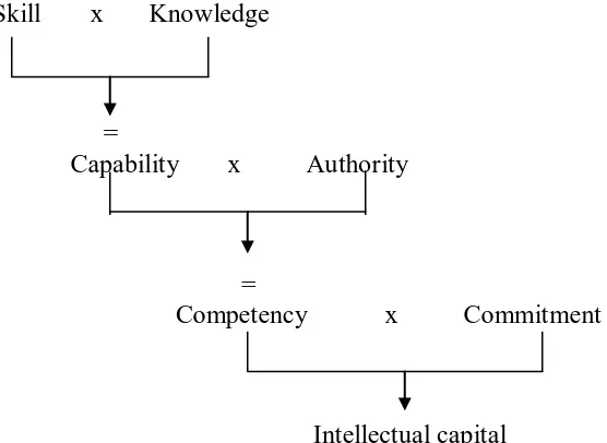 Gambar : 2.1 Modal Intelektual Sumber : Kashmir, 2006 