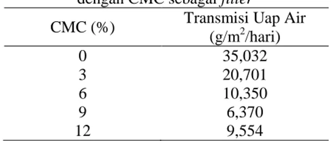 Tabel 5. Hasil uji ketahanan air bioplastik  dengan CMC sebagai filler 