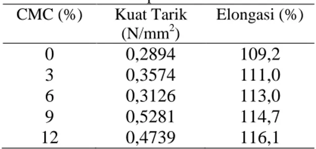 Tabel 7. Data hasil kuat tarik dan elongasi  bioplastik  CMC (%)  Kuat Tarik  (N/mm 2 )  Elongasi (%)  0  0,2894  109,2  3  0,3574  111,0  6  0,3126  113,0  9  0,5281  114,7  12  0,4739  116,1 