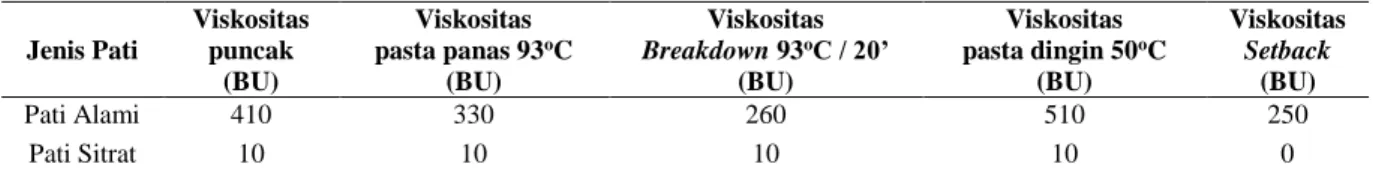 Tabel 1.Sifat amilografi pati alami dan pati sitrat (Uji BrabenderAmylograph)  Jenis Pati  Viskositas puncak  (BU)  Viskositas  pasta panas 93 o C (BU)  Viskositas  Breakdown 93o C / 20’ (BU)  Viskositas  pasta dingin 50 o C (BU)  Viskositas Setback (BU)  