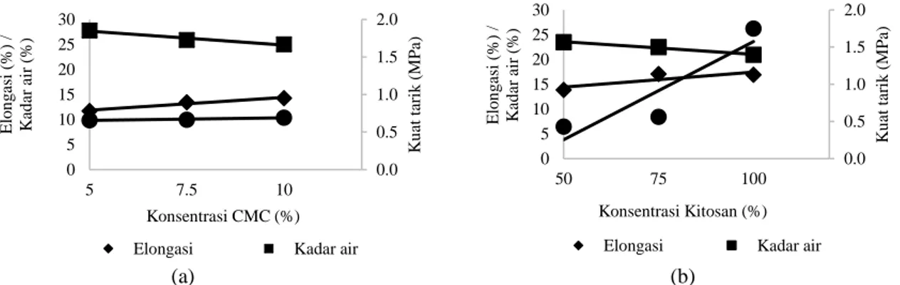 Gambar  4.    Nilai  kadar  air  (%),  kuat  tarik  (MPa),  dan  elongasi  air  (%)  coating  film  dengan  konsentrasi  bahan  pengisi yang berbeda 