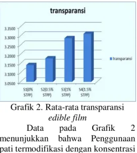 Grafik 2. Rata-rata transparansi 