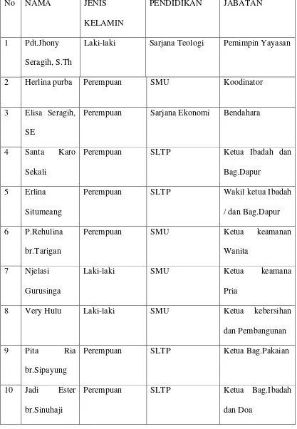 Tabel 14. Data petugas PPA(pusat pengembangan anak) Yayasan Bukit Doa 