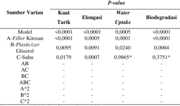 Tabel  4  Rangkuman P-value untuk Variabel 