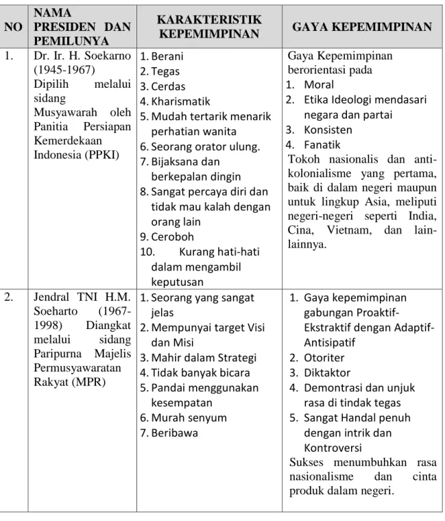 Tabel Analisa Kepemimpinan Indonesia  NO 