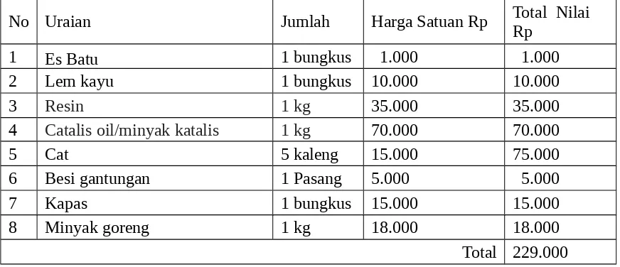 Tabel 1. Perkiraan Biaya Bahan Pembuatan Kesenian Bambu