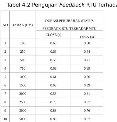 Tabel 4.2 Pengujian Feedback RTU Terhadap MTU