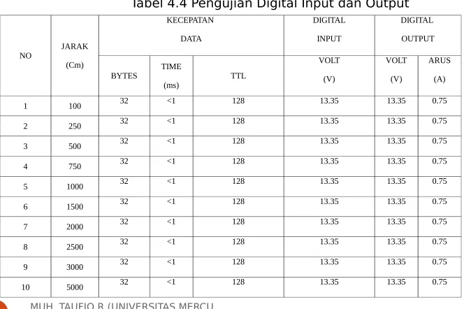 Tabel 4.4 Pengujian Digital Input dan Output