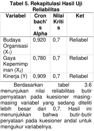 Tabel 5. Rekapitulasi Hasil Uji  Reliabilitas  Variabel  Cron bach' s  Alpha  Nilai Kritis  Ket  Budaya  Organisasi  (X 1 )  0,920  0,7  Reliabel  Gaya  Kepemimp inan (X 2 )  0,780  0,7  Reliabel 