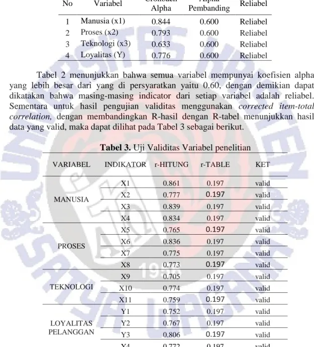 Tabel 2. Uji Reliabilitas Variabel penelitian  No  Variabel  Cronbach  Alpha  Alpha  Pembanding  Reliabel  1  Manusia (x1)  0.844  0.600  Reliabel  2  Proses (x2)  0.793  0.600  Reliabel  3  Teknologi (x3)  0.633  0.600  Reliabel  4  Loyalitas (Y)  0.776  