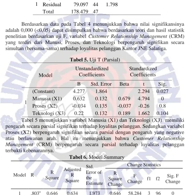 Tabel 5. Uji T (Parsial) 