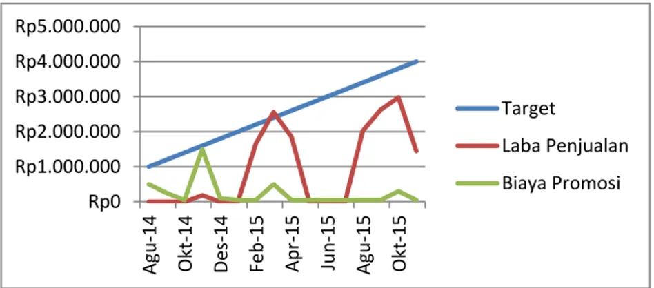 Gambar 1 Laporan target, laba bersih, dan biaya promosi Invynia periode Agustus 2014 hingga  November 2015 