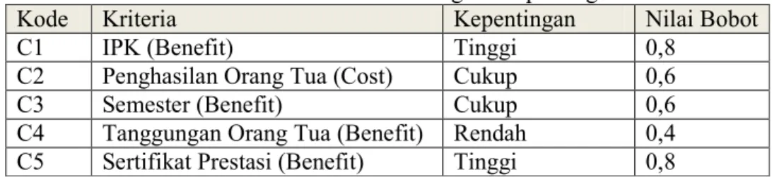 Tabel 10. Tabel Nilai Bobot dan Tingkat Kepentingan Kriteria  Kode  Kriteria  Kepentingan  Nilai Bobot  C1  IPK (Benefit)  Tinggi  0,8 