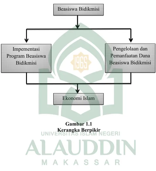 Gambar 1.1  Kerangka Berpikir Beasiswa Bidikmisi Impementasi Program Beasiswa Bidikmisi  Pengelolaan dan  Pemanfaatan Dana  Beasiswa Bidikmisi Ekonomi Islam 