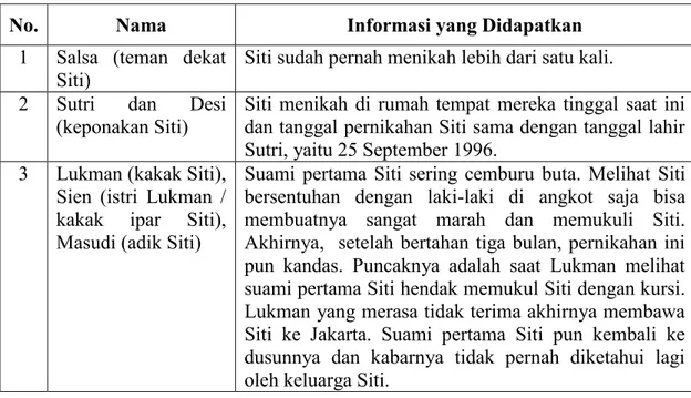 Tabel 4.1. Rangkuman Informasi tentang Pernikahan Pertama Siti 