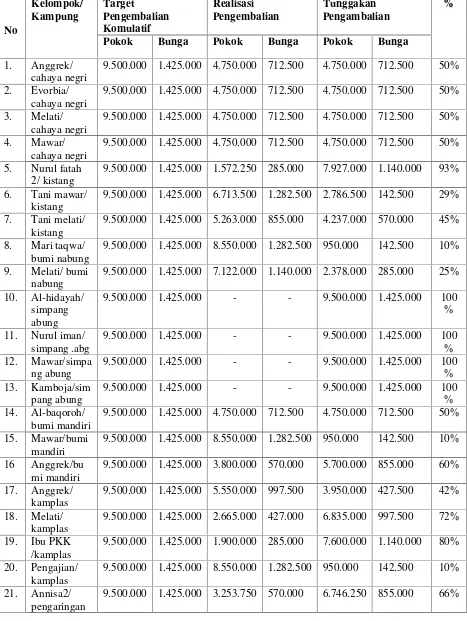 Tabel 2. Kelompok Pinjaman Bermasalah (SPP) PNPM MandiriPedesaan 2009