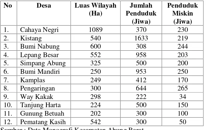 Tabel 3. Luas Wilayah Dan Jumlah Penduduk dan Penduduk MiskinPer Kampung Pada Tahun 2009