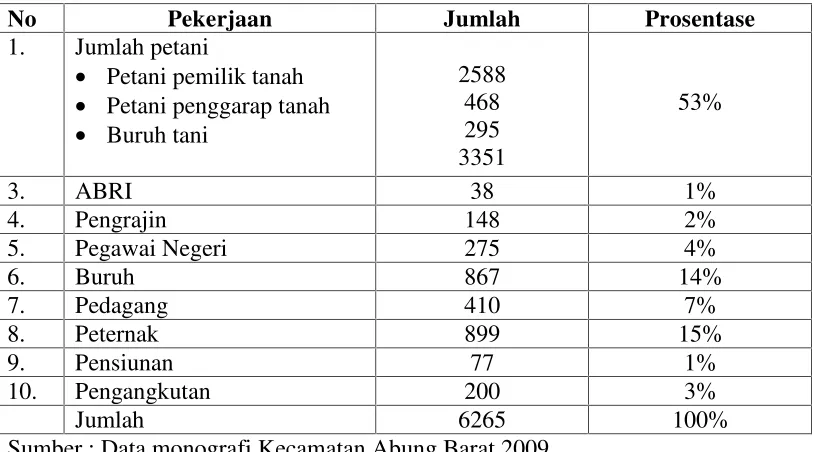 Tabel 4. Penduduk Kecamatan Abung Barat Menurut Jenis Pekerjaan.