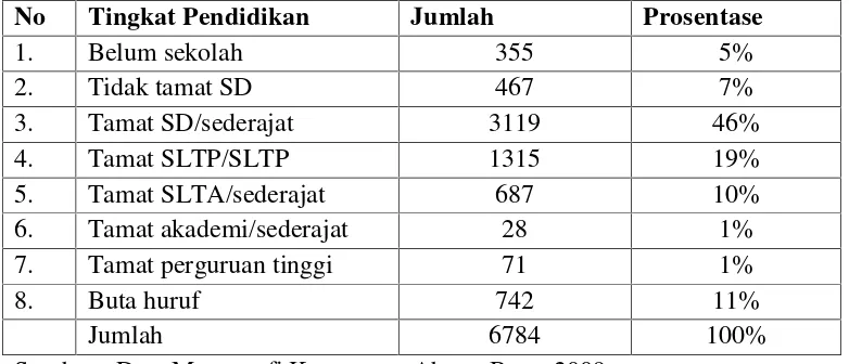 Tabel 5. Data Penduduk Kecamatan Abung Barat Berdasarkan TingkatPendidikan