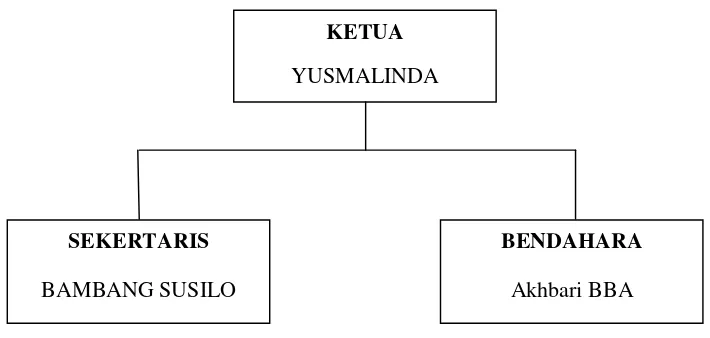 Gambar 2.Struktur Pengurus Unit Pengelola Kegiatan (UPK) Kecamatan