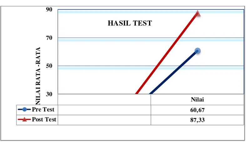 Gambar 4.1 Rata-rata nilai pre test dan post test kelas eksperimen 