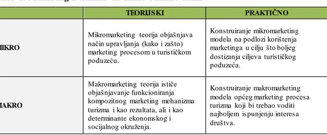 Tablica  1 zorno  prikazuje  razlike  između  teorijskog  i praktičnog  shvaćanja  mikro  i makro razine  marketinga  u turizmu