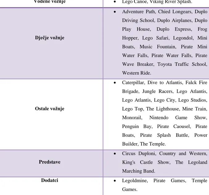 Tablica 3. Razrada glavnog proizvoda Legolanda - vožnje (2) 