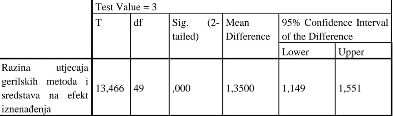 Tablica 2.: Jednosmjerni T - test  Test Value = 3  T  df  Sig.   (2-tailed)  Mean  Difference  95% Confidence  Interval of the Difference  Lower  Upper  Razina  utjecaja  gerilskih  metoda  i  sredstava  na  efekt  iznenađenja  13,466  49  ,000  1,3500  1,