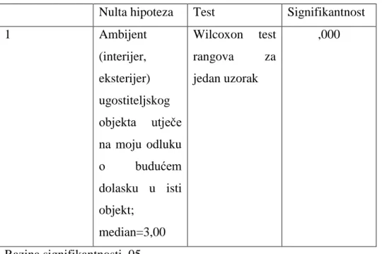 Tablica 7.: Wilcoxon  test  rangova za  jedan uzorak. Utjecaj ambijenta na  odluku  o budućem  dolasku u isti objekt