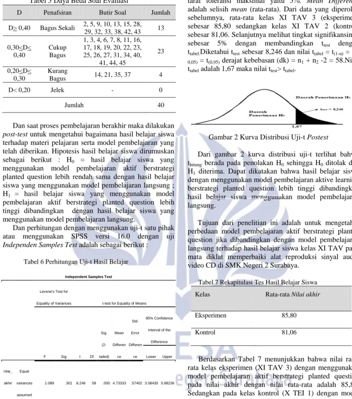 Tabel 5 Daya Beda Soal Evaluasi 