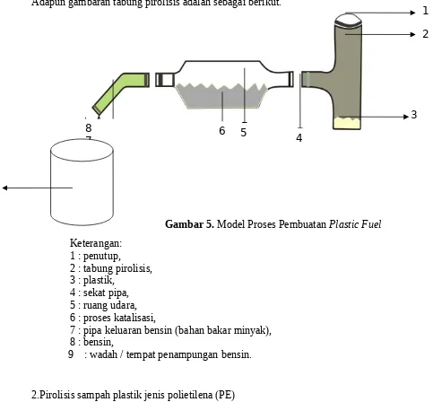 Gambar 5. Model Proses Pembuatan Plastic Fuel