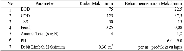 Tabel 7  Baku  mutu limbah cair untuk industri kayu lapis 