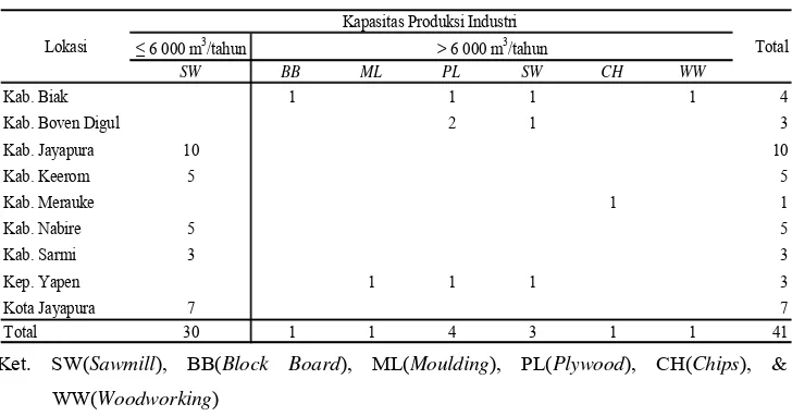 Tabel 9 Penyebaran IUIPHHK  di  Propinsi Papua sampai dengan  bulan                Juni tahun 2009 