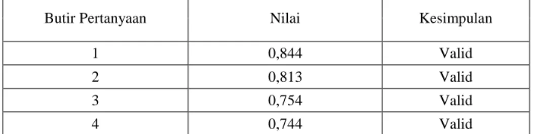 Tabel 1.3 Pengujian Validitas Supply Chain Management  