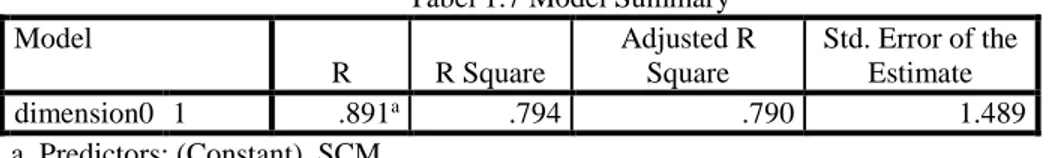 Tabel 1.7 Model Summary  Model  R  R Square  Adjusted R Square  Std. Error of the Estimate  dimension0  1  .891 a .794  .790  1.489  a