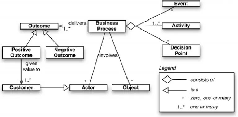 Gambar 2. 2 Komponen Proses Bisnis 
