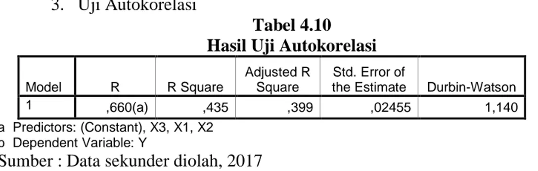 Tabel 4.10  Hasil Uji Autokorelasi 