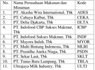 Tabel  1:  Daftar  Populasi    Perusahaan  Makanan  dan  Minuman  yang  Terdaftar  di  BEI  periode  2010-2012 