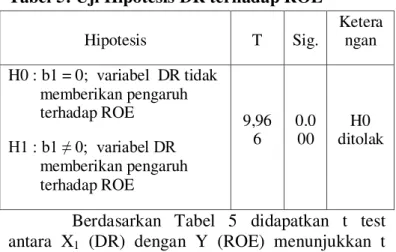 Tabel 5: Uji Hipotesis DR terhadap ROE 