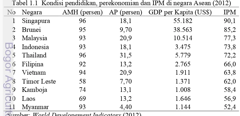 Tabel 1.1  Kondisi pendidikan, perekonomian dan IPM di negara Asean (2012) 