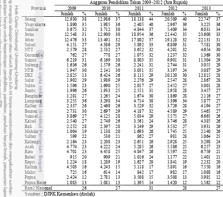 Tabel 4.1  Jumlah anggaran pendidikan dan proporsi anggaran menurut Provinsi 