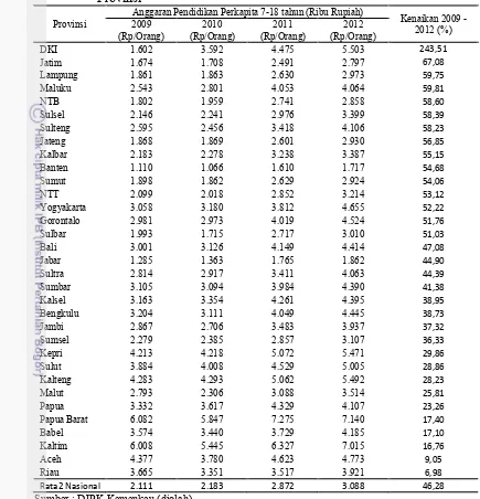 Tabel 4.2  Anggaran pendidikan per kapita usia sekolah (7-18 tahun) menurut Provinsi 