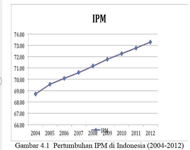 Gambar 4.1  Pertumbuhan IPM di Indonesia (2004-2012) 