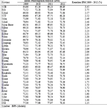 Tabel 4.3  Indeks pembangunan manusia menurut Provinsi (2009-2012) 