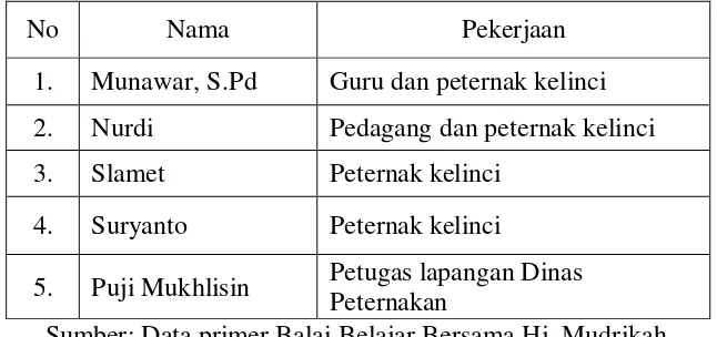 Tabel 5. Daftar Tutor Program Ternak Kelinci 
