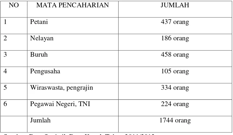 Tabel 1. Mata Pencaharian Penduduk Desa Kepuk 