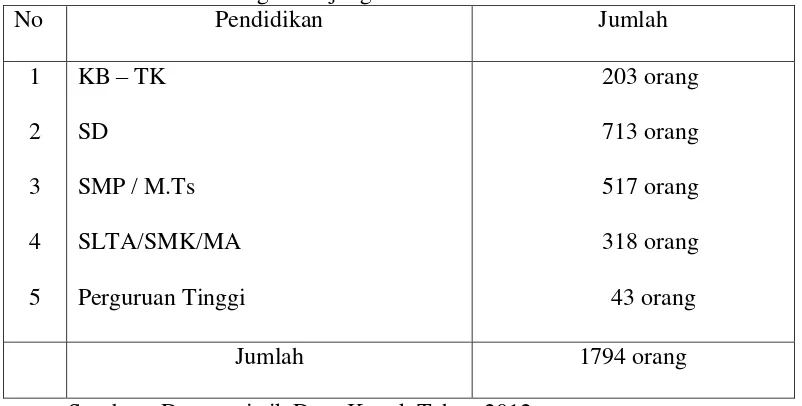 Tabel 2. Tingkat Pendidikan Formal Penduduk Desa Kepuk Sesuai 